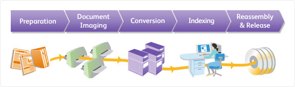 Document Management Services